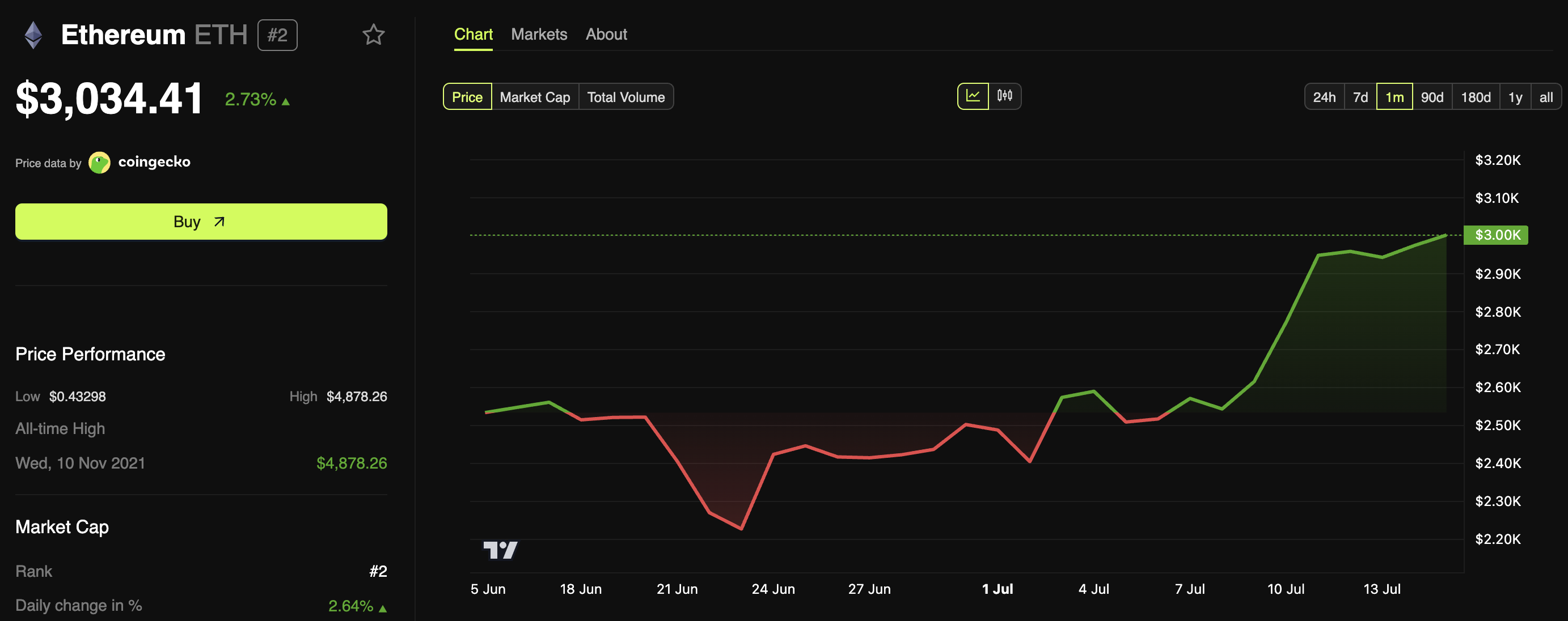 イーサリアム（ETH）価格パフォーマンス